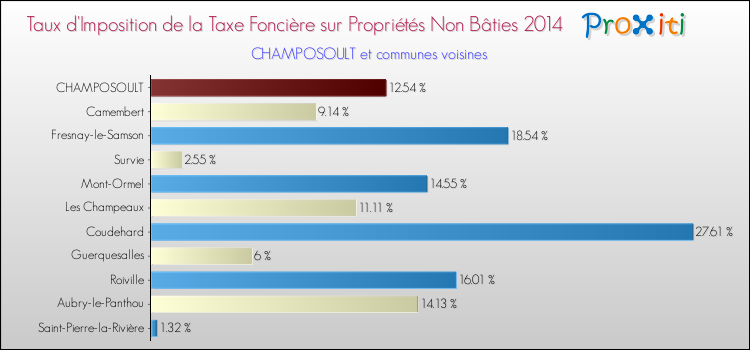 Taux d'imposition de la taxe foncière sur les immeubles et terrains non batis 2014 pour CHAMPOSOULT et les communes proches Comparaison des taux d'imposition de la taxe foncière sur les immeubles et terrains non batis 2014 pour CHAMPOSOULT et les communes voisines