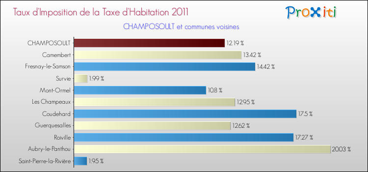 Taux d'imposition de la taxe d'habitation 2011 pour CHAMPOSOULT et les communes proches Comparaison des taux d'imposition de la taxe d'habitation 2011 pour CHAMPOSOULT et les communes voisines