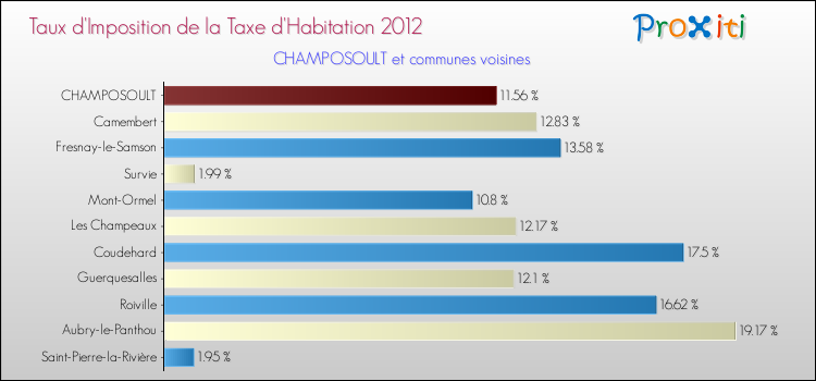 Taux d'imposition de la taxe d'habitation 2012 pour CHAMPOSOULT et les communes proches Comparaison des taux d'imposition de la taxe d'habitation 2012 pour CHAMPOSOULT et les communes voisines