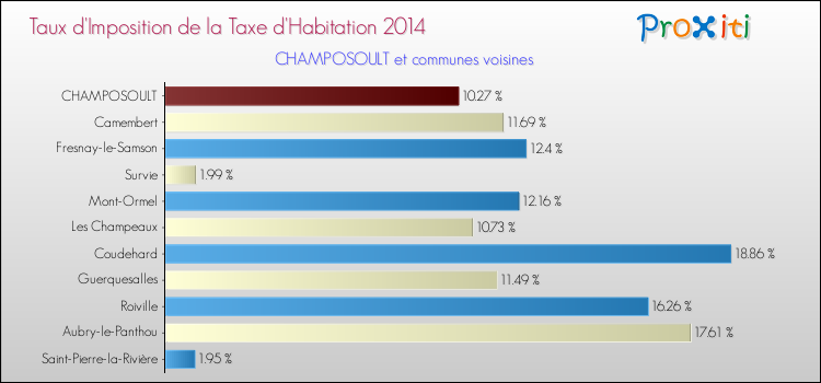 Taux d'imposition de la taxe d'habitation 2014 pour CHAMPOSOULT et les communes proches Comparaison des taux d'imposition de la taxe d'habitation 2014 pour CHAMPOSOULT et les communes voisines