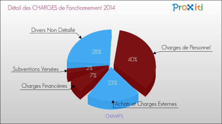 Décomposition des Charges de Fonctionnement 2014 de la commune de CHAMPS Charges de Fonctionnement 2014 pour la commune de CHAMPS