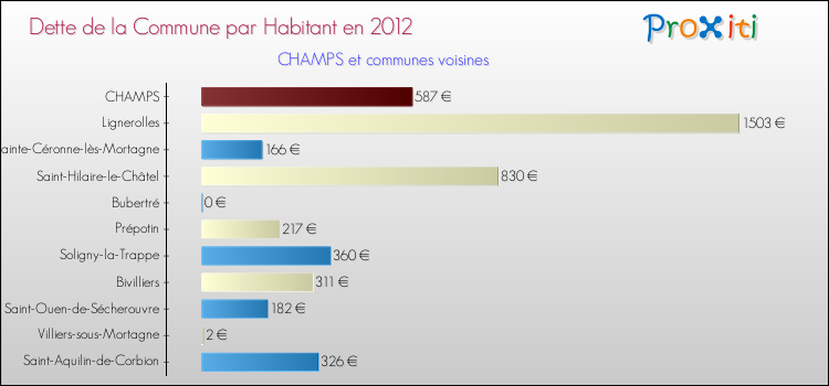 Dette par habitant de la commune en 2012 pour CHAMPS et les communes proches Comparaison de la dette par habitant de la commune en 2012 pour CHAMPS et les communes voisines