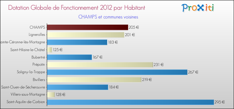 Montant des dotations globales de fonctionnement DGF par Habitant pour CHAMPS et les communes proches Comparaison des des dotations globales de fonctionnement DGF par habitant pour CHAMPS et les communes voisines