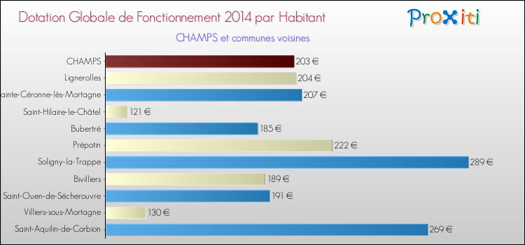 Montant des dotations globales de fonctionnement DGF par Habitant pour CHAMPS et les communes proches en 2014. Comparaison des des dotations globales de fonctionnement DGF par habitant pour CHAMPS et les communes voisines en 2014.