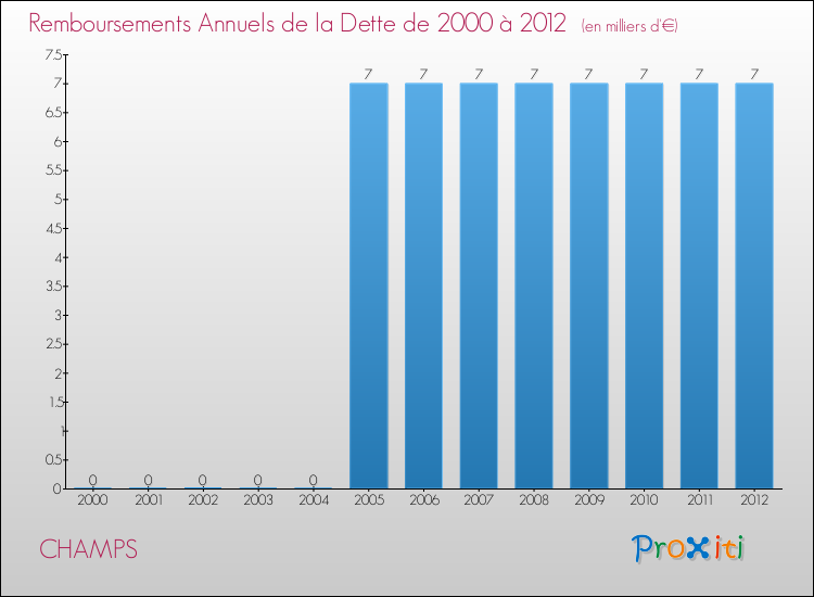 Evolution de l'annuité de la dette pour la commune de CHAMPS de 2000 à 2012 Annuités de la dette pour CHAMPS de 2000 à 2012