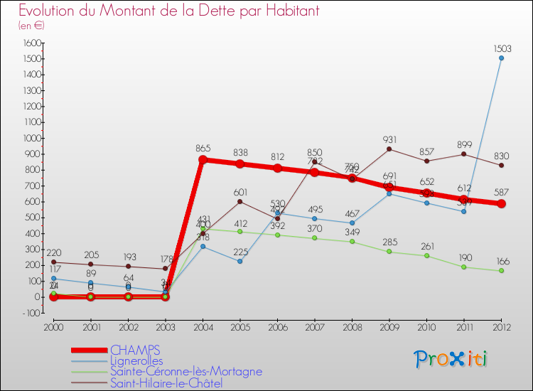 Evolution de la dette par habitant pour la commune de CHAMPS et les communes proches de 2000 à 2012 Comparaison de la dette par habitant pour CHAMPS et les communes voisines de 2000 à 2012