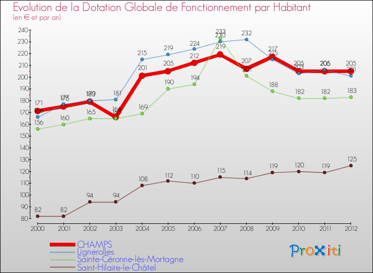 Evolution et montant de la dotation globale de fonctionnement par Habitant pour CHAMPS et les communes proches Comparaison des dotations globales de fonctionnement par habitant pour CHAMPS et les communes voisines