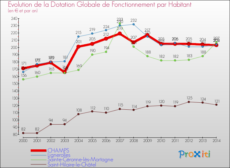 Evolution et montant de la dotation globale de fonctionnement par Habitant pour CHAMPS et les communes proches de 2000 à 2014. Comparaison des dotations globales de fonctionnement par habitant pour CHAMPS et les communes voisines de 2000 à 2014.