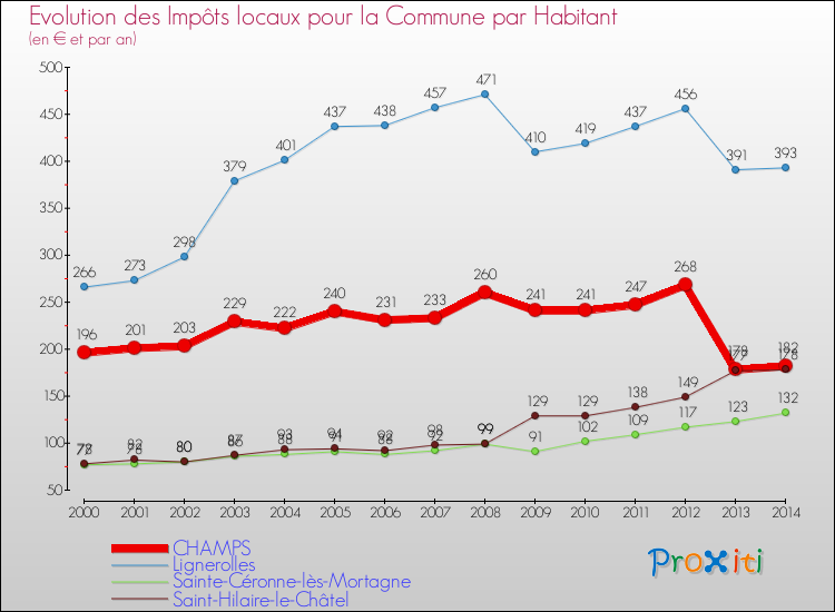 Evolution et montant des impôts locaux par Habitant pour CHAMPS et les communes proches de 2000 à 2014 Comparaison des impôts locaux par habitant pour CHAMPS et les communes voisines de 2000 à 2014
