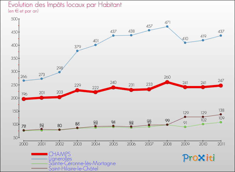 Evolution et montant des impôts locaux par Habitant pour CHAMPS et les communes proches Comparaison des impôts locaux par habitant pour CHAMPS et les communes voisines