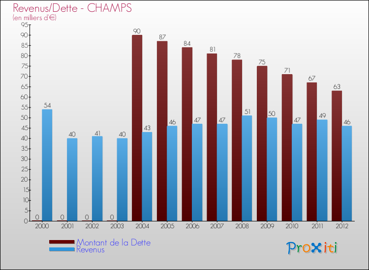 Evolution comparée de la dette et des revenus pour la commune de CHAMPS de 2000 à 2012 Comparaison de la dette et des revenus pour CHAMPS de 2000 à 2012