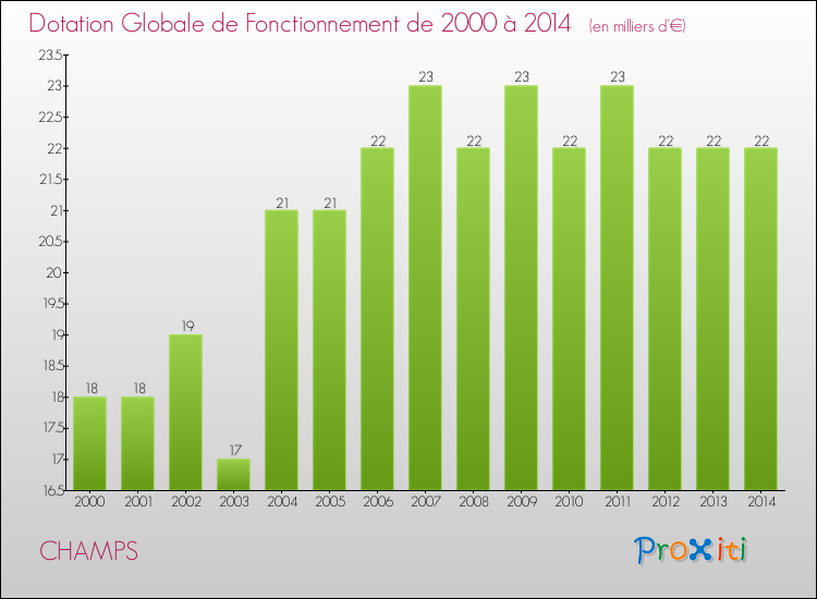 Evolution du montant de la Dotation Globale de Fonctionnement pour la commune de CHAMPS de 2000 à 2014 Evolution du montant de la Dotation Globale de Fonctionnement pour CHAMPS de 2000 à 2014