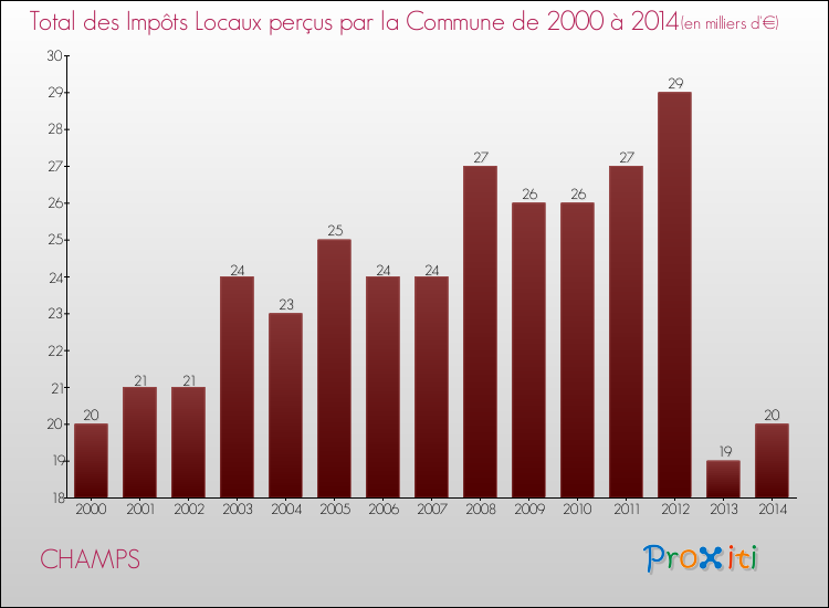Evolution des Impôts Locaux pour la commune de CHAMPS de 2000 à 2014 Evolution des Impôts Locaux pour CHAMPS de 2000 à 2014