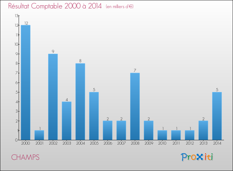 Evolution du résultat comptable pour la commune de CHAMPS de 2000 à 2014 Evolution du résultat comptable pour CHAMPS de 2000 à 2014