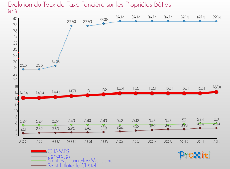 Evolution du taux de la taxe foncière sur le bati pour CHAMPS et les communes proches de 2000 à 2012 Comparaison des taux de taxe foncière sur le bati pour CHAMPS et les communes voisines de 2000 à 2012