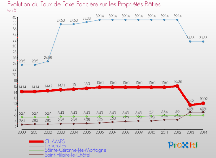 Evolution du taux de la taxe foncière sur le bati pour CHAMPS et les communes proches de 2000 à 2014 Comparaison des taux de taxe foncière sur le bati pour CHAMPS et les communes voisines de 2000 à 2014