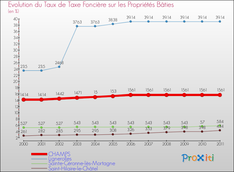 Evolution du taux de la taxe foncière sur le bati pour CHAMPS et les communes proches Comparaison des taux de taxe foncière sur le bati pour CHAMPS et les communes voisines