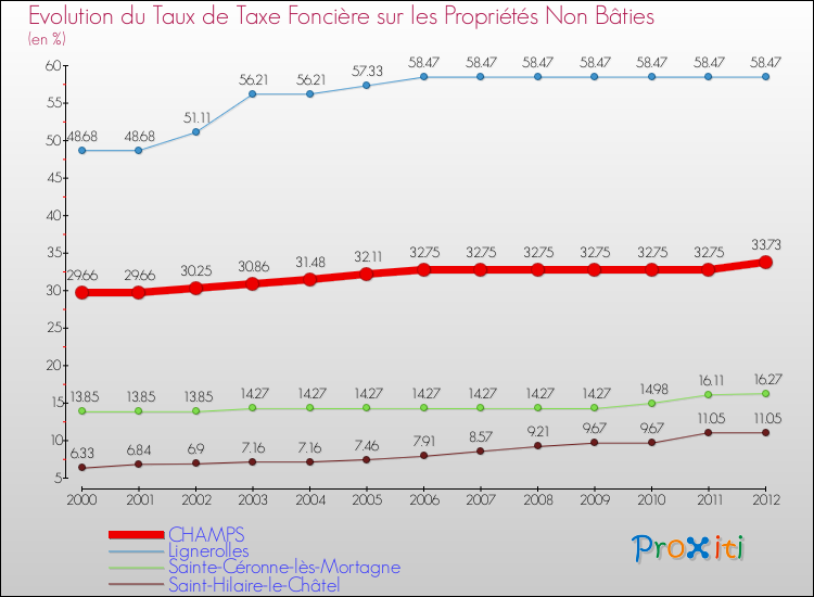 Evolution du taux de la taxe foncière sur les immeubles et terrains non batis pour CHAMPS et les communes proches de 2000 à 2012 Comparaison des taux de la taxe foncière sur les immeubles et terrains non batis pour CHAMPS et les communes voisines de 2000 à 2012