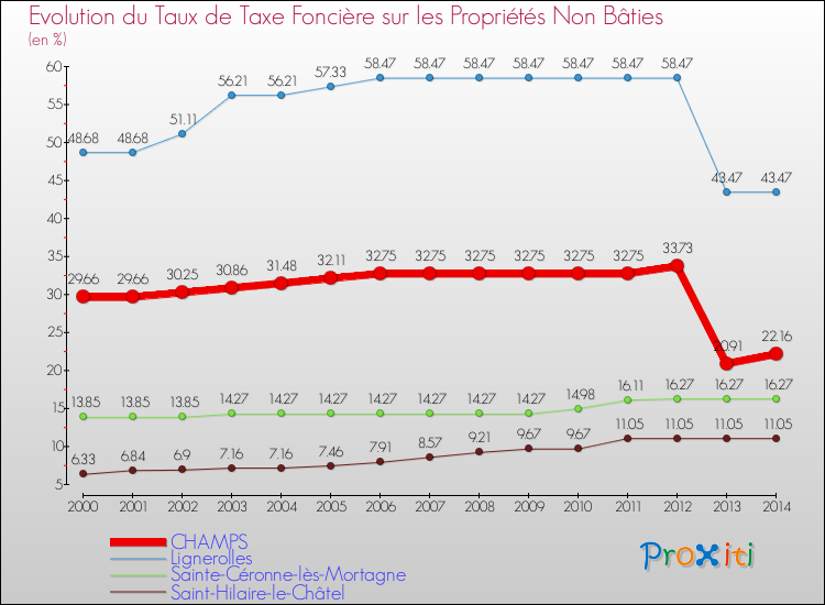 Evolution du taux de la taxe foncière sur les immeubles et terrains non batis pour CHAMPS et les communes proches de 2000 à 2014 Comparaison des taux de la taxe foncière sur les immeubles et terrains non batis pour CHAMPS et les communes voisines de 2000 à 2014