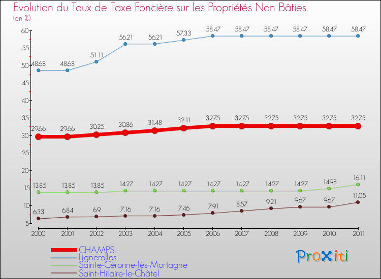 Evolution du taux de la taxe foncière sur les immeubles et terrains non batis pour CHAMPS et les communes proches Comparaison des taux de la taxe foncière sur les immeubles et terrains non batis pour CHAMPS et les communes voisines