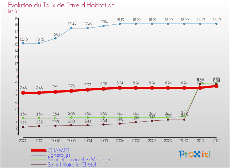 Evolution du taux de la taxe d'habitation pour CHAMPS et les communes proches Comparaison des taux de la taxe d'habitation pour CHAMPS et les communes voisines