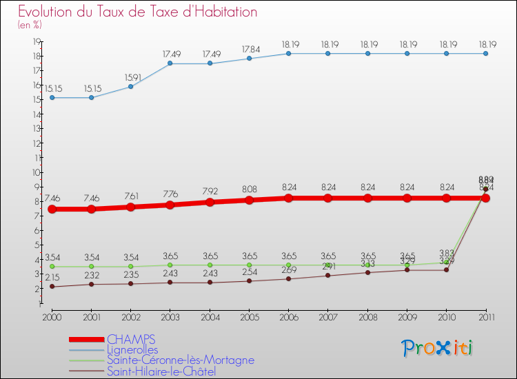Evolution du taux de la taxe d'habitation pour CHAMPS et les communes proches Comparaison des taux de la taxe d'habitation pour CHAMPS et les communes voisines