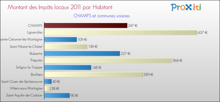 Montant des impôts locaux par Habitant pour CHAMPS et les communes proches Comparaison des impôts locaux par habitant pour CHAMPS et les communes voisines