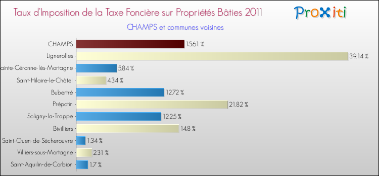 Taux d'imposition de la taxe foncière sur le bati 2011 pour CHAMPS et les communes proches Comparaison des taux d'imposition de la taxe foncière sur le bati 2011 pour CHAMPS et les communes voisines