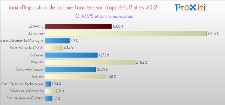 Taux d'imposition de la taxe foncière sur le bati 2012 pour CHAMPS et les communes proches Comparaison des taux d'imposition de la taxe foncière sur le bati 2012 pour CHAMPS et les communes voisines