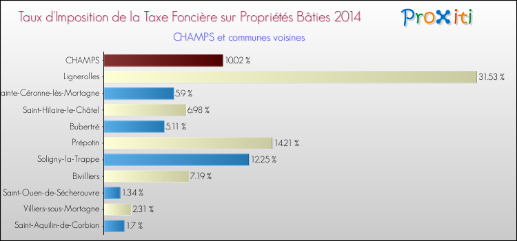 Taux d'imposition de la taxe foncière sur le bati 2014 pour CHAMPS et les communes proches Comparaison des taux d'imposition de la taxe foncière sur le bati 2014 pour CHAMPS et les communes voisines
