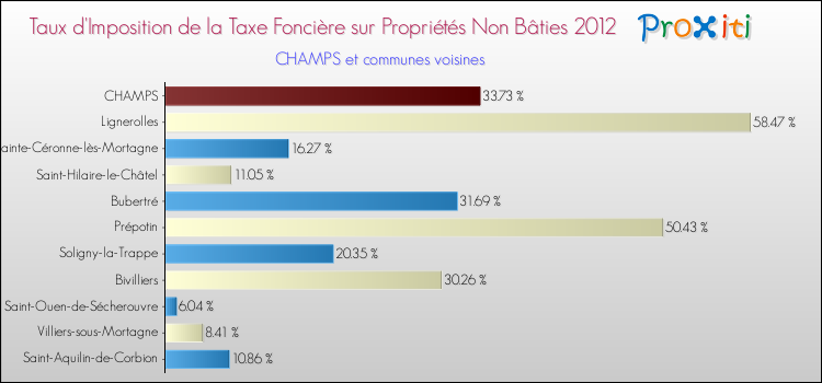 Taux d'imposition de la taxe foncière sur les immeubles et terrains non batis 2012 pour CHAMPS et les communes proches Comparaison des taux d'imposition de la taxe foncière sur les immeubles et terrains non batis 2012 pour CHAMPS et les communes voisines