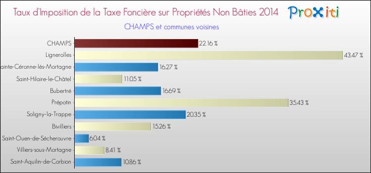 Taux d'imposition de la taxe foncière sur les immeubles et terrains non batis 2014 pour CHAMPS et les communes proches Comparaison des taux d'imposition de la taxe foncière sur les immeubles et terrains non batis 2014 pour CHAMPS et les communes voisines