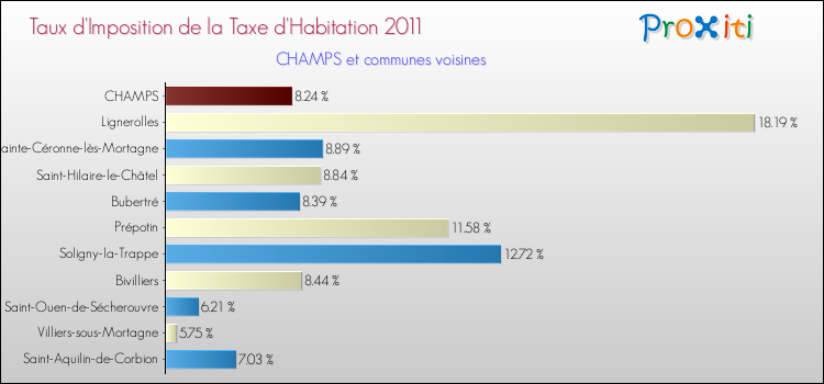 Taux d'imposition de la taxe d'habitation 2011 pour CHAMPS et les communes proches Comparaison des taux d'imposition de la taxe d'habitation 2011 pour CHAMPS et les communes voisines