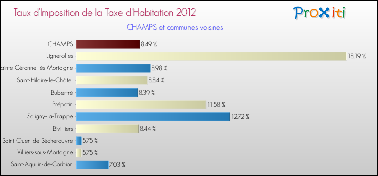 Taux d'imposition de la taxe d'habitation 2012 pour CHAMPS et les communes proches Comparaison des taux d'imposition de la taxe d'habitation 2012 pour CHAMPS et les communes voisines