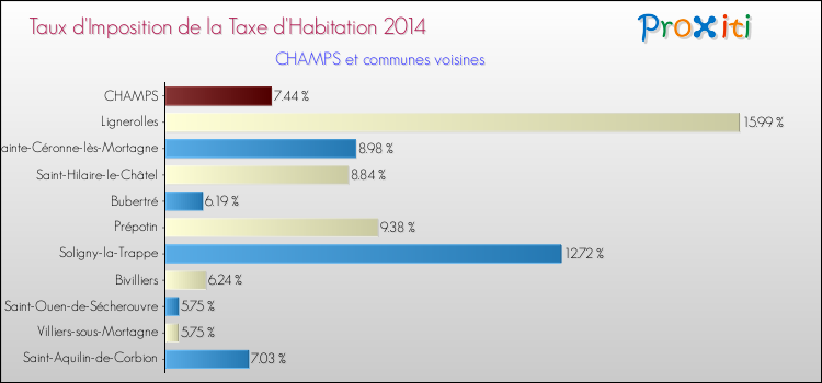 Taux d'imposition de la taxe d'habitation 2014 pour CHAMPS et les communes proches Comparaison des taux d'imposition de la taxe d'habitation 2014 pour CHAMPS et les communes voisines