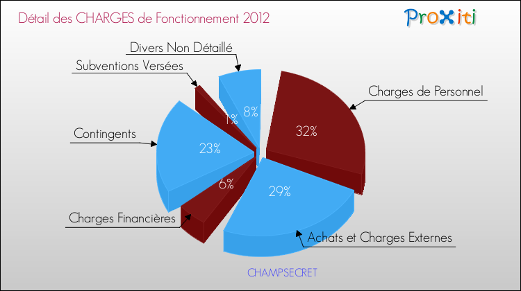 Décomposition des Charges de Fonctionnement 2012 de la commune de CHAMPSECRET Charges de Fonctionnement 2012 pour la commune de CHAMPSECRET