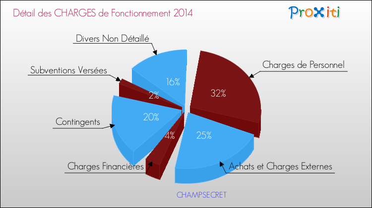 Décomposition des Charges de Fonctionnement 2014 de la commune de CHAMPSECRET Charges de Fonctionnement 2014 pour la commune de CHAMPSECRET
