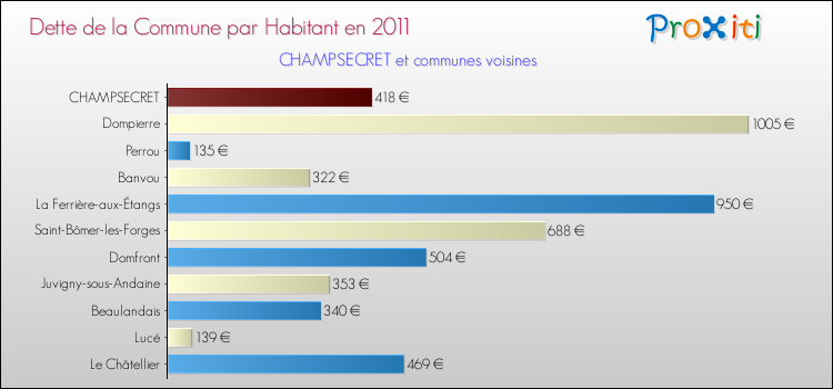 Dette par habitant de la commune en 2011 pour CHAMPSECRET et les communes proches Comparaison de la dette par habitant de la commune en 2011 pour CHAMPSECRET et les communes voisines