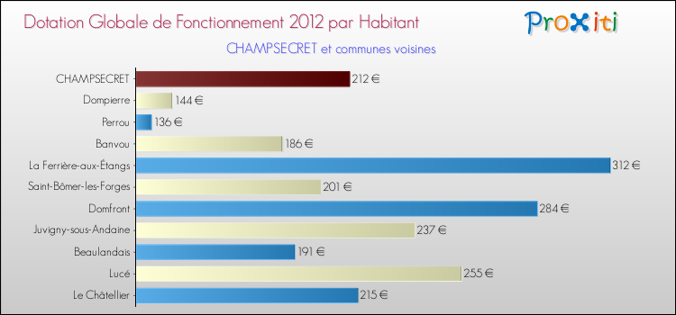 Montant des dotations globales de fonctionnement DGF par Habitant pour CHAMPSECRET et les communes proches Comparaison des des dotations globales de fonctionnement DGF par habitant pour CHAMPSECRET et les communes voisines