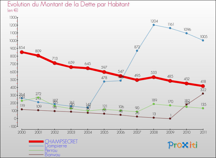 Evolution de la dette par habitant pour la commune de CHAMPSECRET et les communes proches Comparaison de la dette par habitant pour CHAMPSECRET et les communes voisines