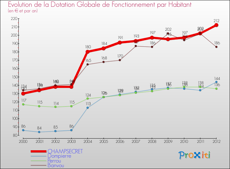 Evolution et montant de la dotation globale de fonctionnement par Habitant pour CHAMPSECRET et les communes proches Comparaison des dotations globales de fonctionnement par habitant pour CHAMPSECRET et les communes voisines
