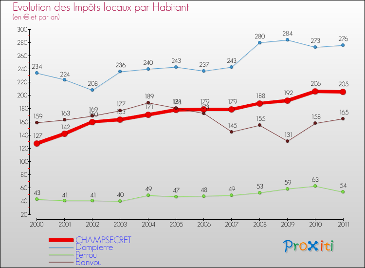 Evolution et montant des impôts locaux par Habitant pour CHAMPSECRET et les communes proches Comparaison des impôts locaux par habitant pour CHAMPSECRET et les communes voisines
