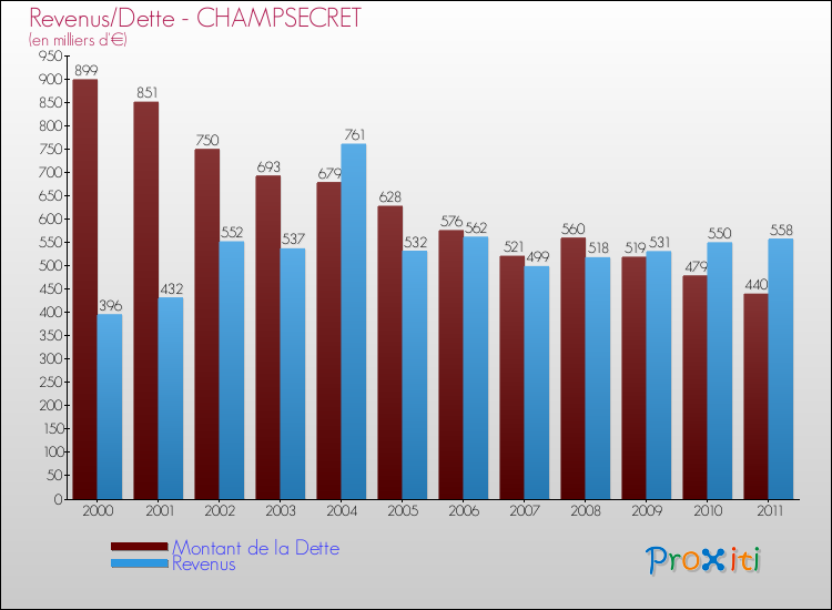 Evolution comparée de la dette et des revenus pour la commune de CHAMPSECRET de 2000 à 2011 Comparaison de la dette et des revenus pour CHAMPSECRET de 2000 à 2011