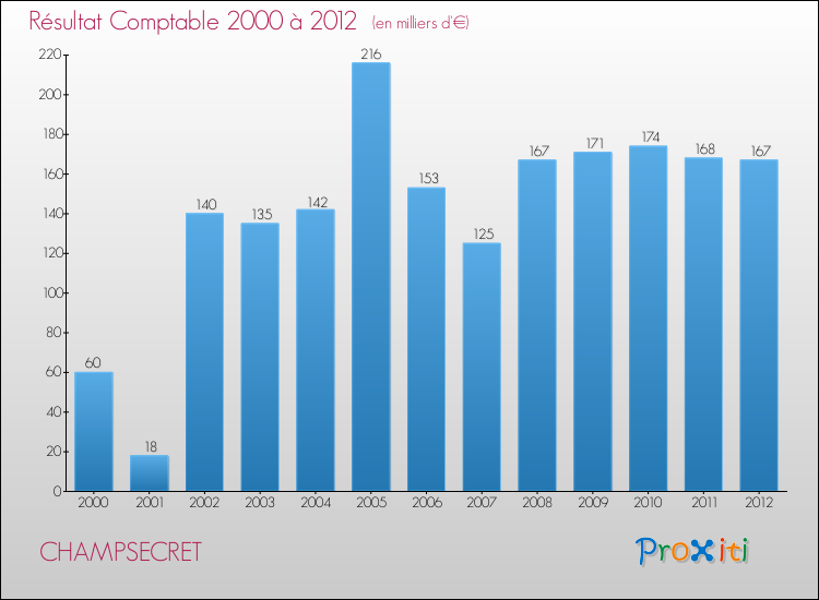 Evolution du résultat comptable pour la commune de CHAMPSECRET de 2000 à 2012 Evolution du résultat comptable pour CHAMPSECRET de 2000 à 2012