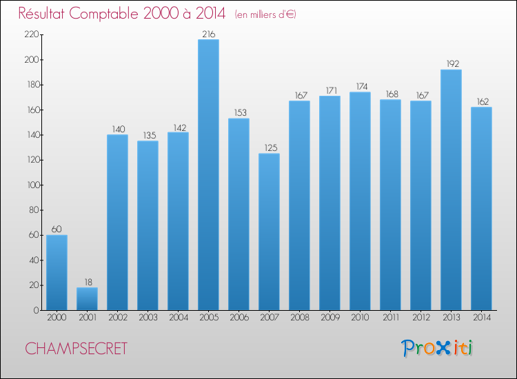 Evolution du résultat comptable pour la commune de CHAMPSECRET de 2000 à 2014 Evolution du résultat comptable pour CHAMPSECRET de 2000 à 2014