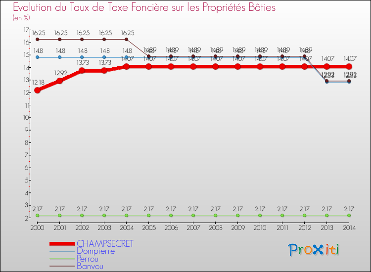 Evolution du taux de la taxe foncière sur le bati pour CHAMPSECRET et les communes proches de 2000 à 2014 Comparaison des taux de taxe foncière sur le bati pour CHAMPSECRET et les communes voisines de 2000 à 2014