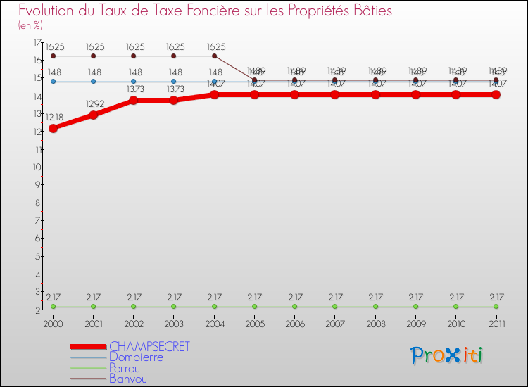 Evolution du taux de la taxe foncière sur le bati pour CHAMPSECRET et les communes proches Comparaison des taux de taxe foncière sur le bati pour CHAMPSECRET et les communes voisines