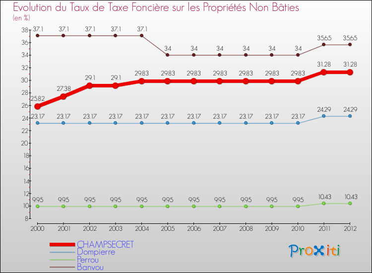 Evolution du taux de la taxe foncière sur les immeubles et terrains non batis pour CHAMPSECRET et les communes proches de 2000 à 2012 Comparaison des taux de la taxe foncière sur les immeubles et terrains non batis pour CHAMPSECRET et les communes voisines de 2000 à 2012