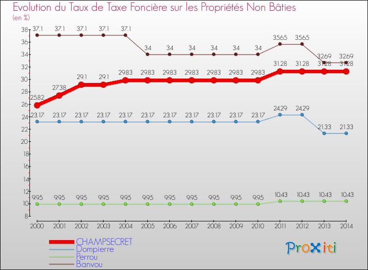 Evolution du taux de la taxe foncière sur les immeubles et terrains non batis pour CHAMPSECRET et les communes proches de 2000 à 2014 Comparaison des taux de la taxe foncière sur les immeubles et terrains non batis pour CHAMPSECRET et les communes voisines de 2000 à 2014