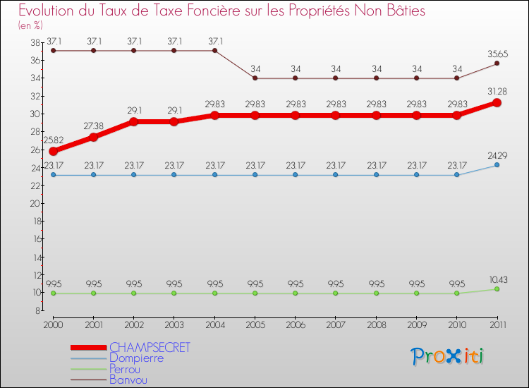 Evolution du taux de la taxe foncière sur les immeubles et terrains non batis pour CHAMPSECRET et les communes proches Comparaison des taux de la taxe foncière sur les immeubles et terrains non batis pour CHAMPSECRET et les communes voisines